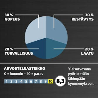 Testissä kulmahiomakoneet: Arvosana Testissä kulmahiomakoneet: Arvosana